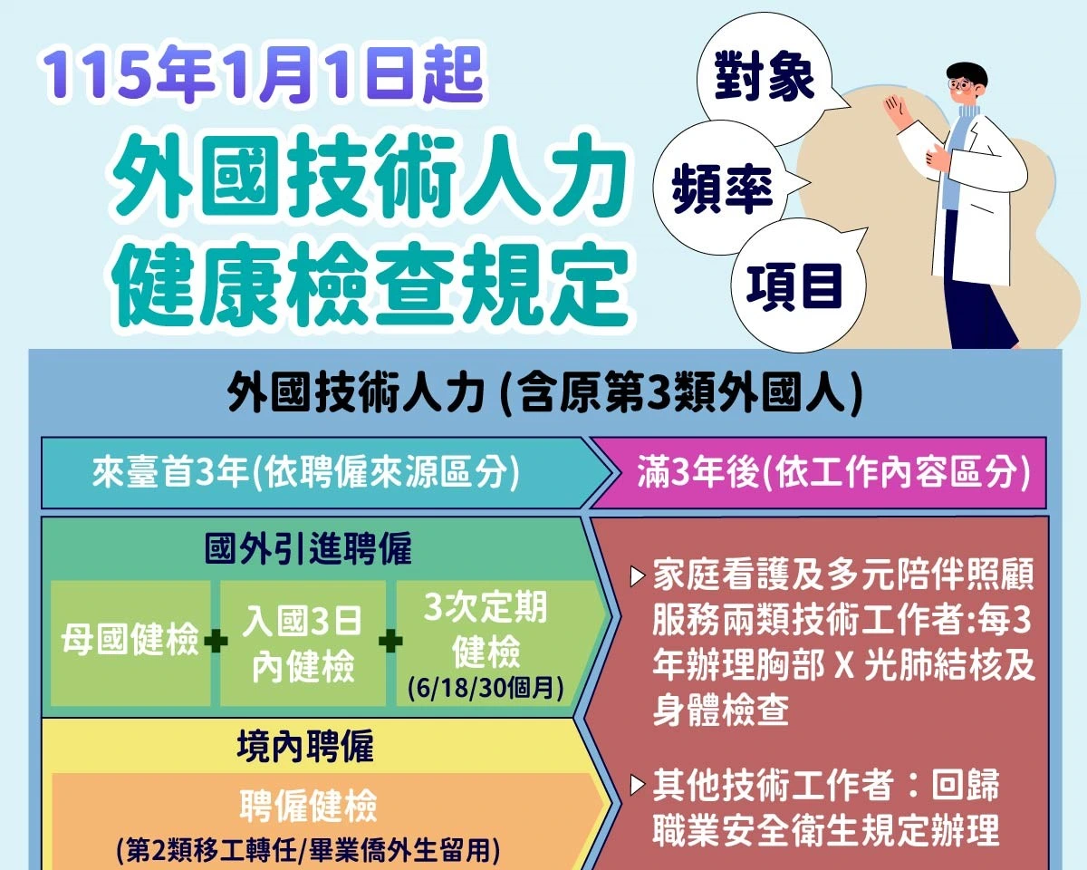 1150114 115年1月1日起，外國技術人力健康檢查規定